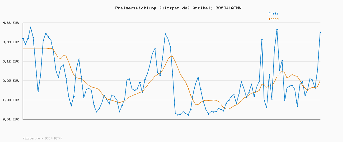 Preisverlauf für INIU USB C auf USB C Kabel, 100W [2m+2m] Typ C Schnellladekabel PD 5A QC 4.0 Nylon Ladekabel USB-C Aufladekabel für iPhone 17 16 MacBook Pro iPad Air, Samsung S25, PS5 Switch, Pixel 10 Huawei usw.