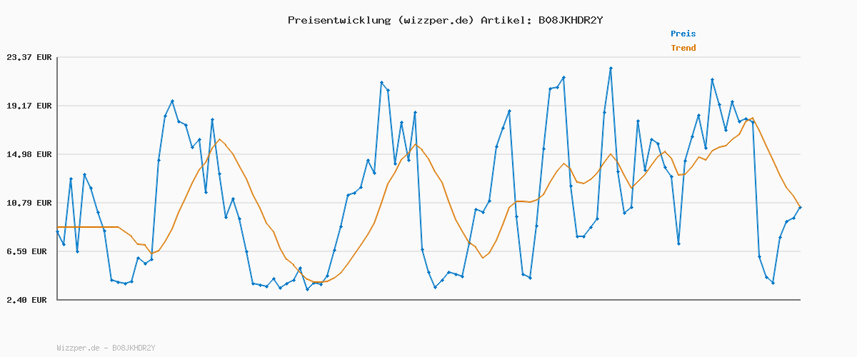 Preisverlauf für NIGRIN Scheiben Frostschutz Fertigmix ENERGIZER | 5 Liter | wirksam bis -18°C | Reinigungszusatz für Autoscheiben und Scheinwerfer | gegen Schnee, Salz, Öl, Ruß | schlierenfreie Sicht | Wach-Mach Duft