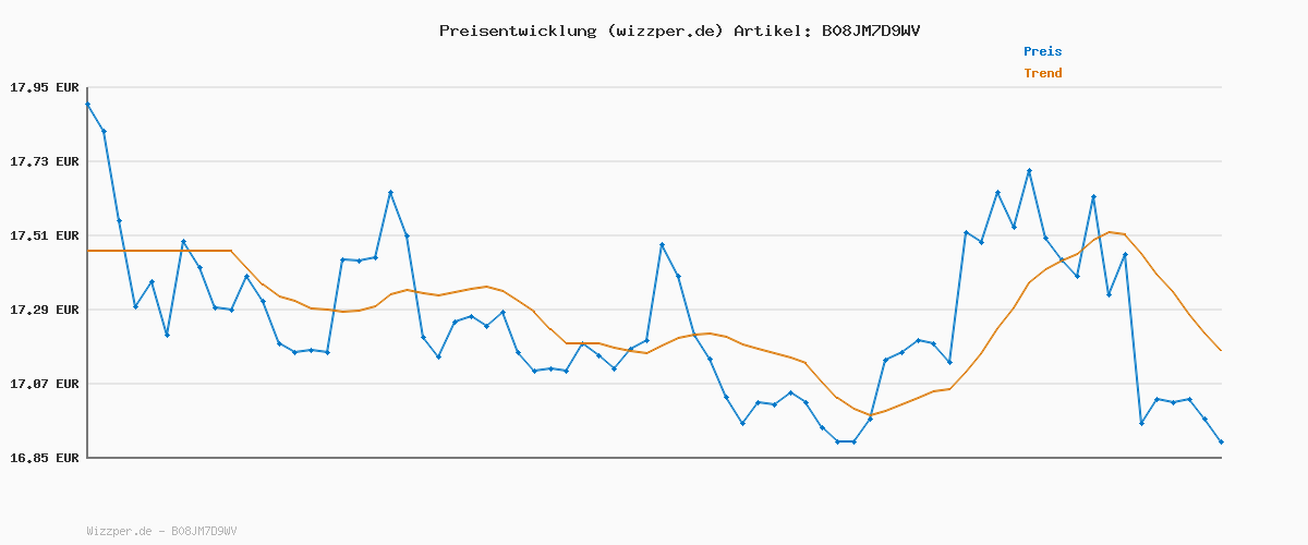 Preisverlauf für PURITI Manuka Honig MGO 100+ 250g aus Neuseeland mit zertifiziertem Methylglyoxal Gehalt - Laborgeprüft, Direktimport, reines Naturprodukt, frei von Zusatzstoffen