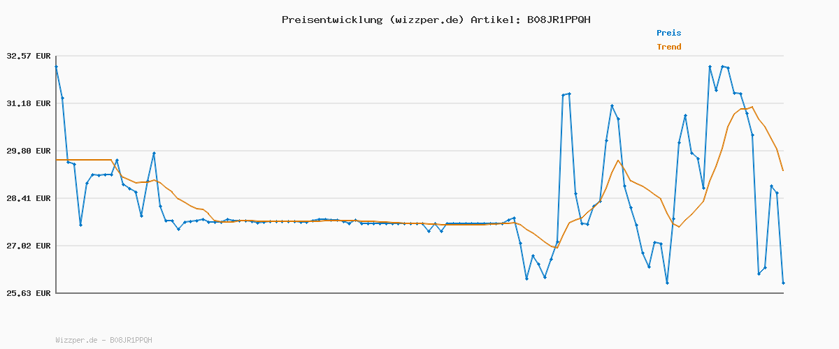 Preisverlauf für deuter Streamer 2.0 Trinksystem