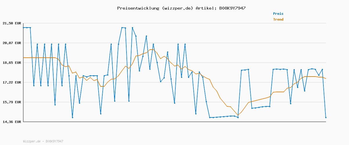 Preisverlauf für Venom Ladestation mit wiederaufladbarem Akku – Weiß (Xbox Series X & S/Xbox One)