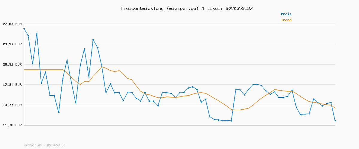 Preisverlauf für Venom Doppelpack mit wiederaufladbarem Akku für Xbox-Controller - Schwarz (Xbox Series X & S/Xbox One)