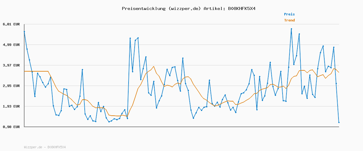 Preisverlauf für Nintendo Joy-Con (R) Neon-Rot