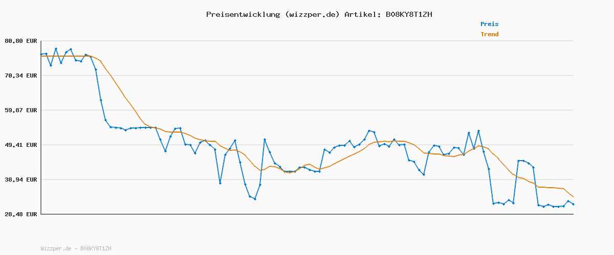 Preisverlauf für LEDVANCE Smarter LED Lichtschlauch mit WiFi Technologie für Außen, 3 Meter Länge, flexibel und biegsam, Lichtfarbe änderbar (2700-6500K), RGB-Farben änderbar, Schutzart IP44, SMART+ NEON FLEX RGBW