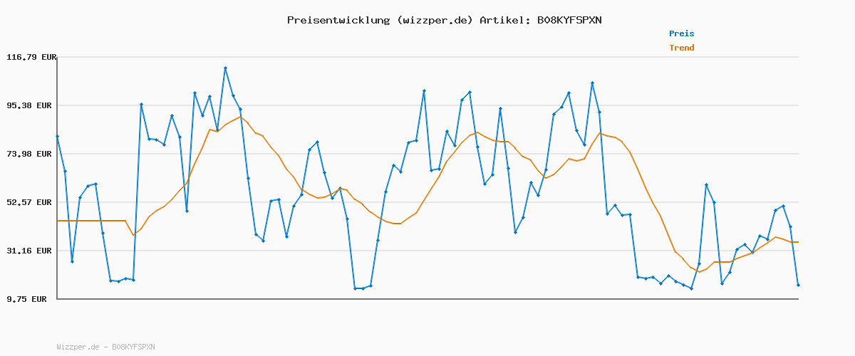 Preisverlauf für JACK & JONES Male Regular fit Jeans JJICLARK JJORIGINAL JOS 278 NOOS Regular fit Jeans