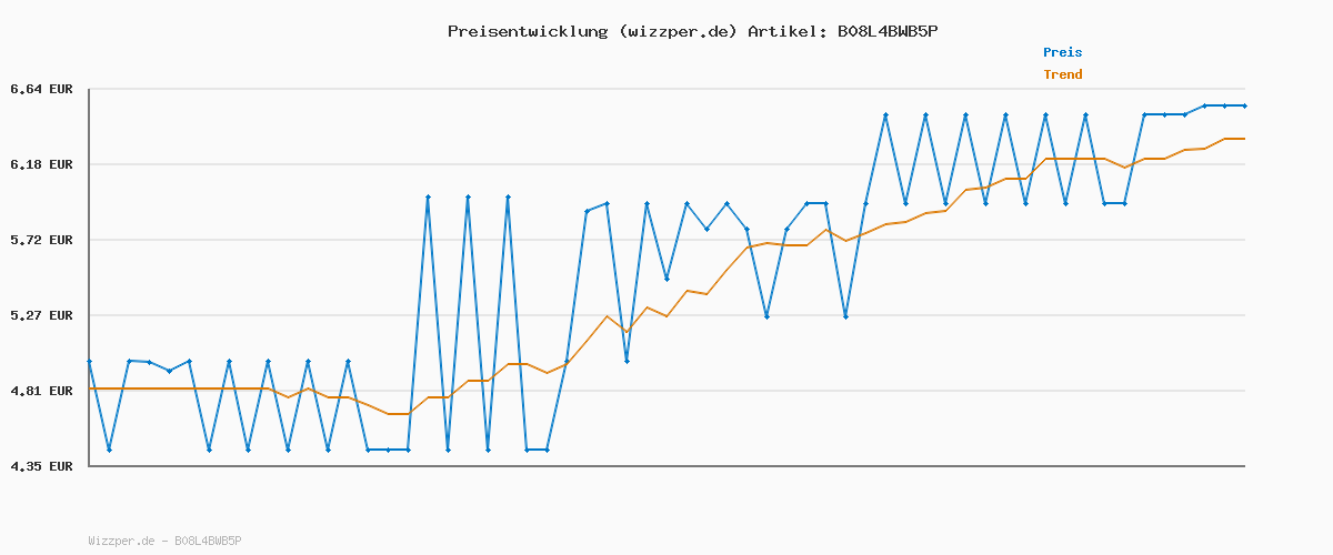 Preisverlauf für Air Wick Wohlfühl-Duftkerze im Glas Anti-Tabak – Duft: Orange – Enthält natürliche ätherische Öle – 2 x Duftkerze in Orange