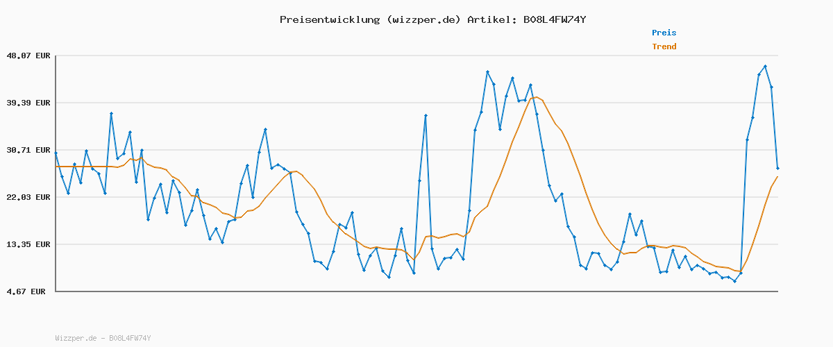 Preisverlauf für CD Deo Roll-On "Wasserlilie", Deodorant ohne Aluminiumsalze, langanhaltender Schutz für 48 h, für empfindliche Haut geeignet, vegan, Körperpflege, 50 ml