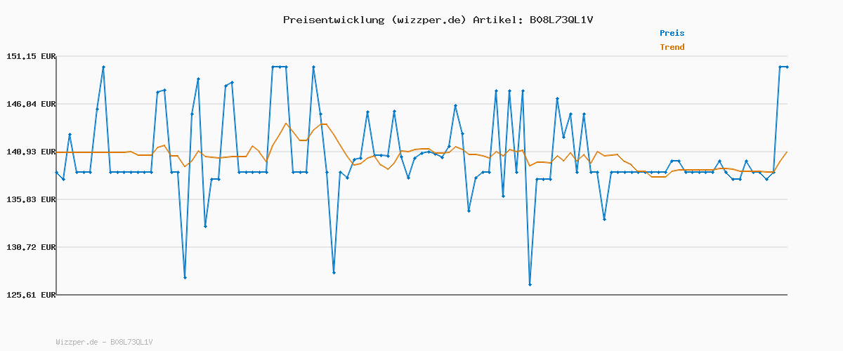 Preisverlauf für LEVOIT Luftreiniger mit HEPA Luftfilter gegen 99,97 Prozent Schimmel Staub Pollen Tierhaare, Luftqualitäts-Feedback und Auto-Modus, CADR 240m³/h für Raucherzimmer, Air Purifier 22dB Schlafmodus Timer