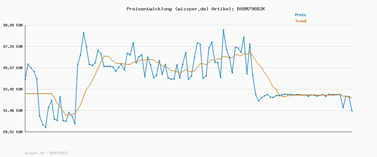 Preisverlauf für MjAMjAM - Premium Nassfutter für Katzen - deliziöses Rentier mit Hühnchen an leckeren Möhrchen, 6er Pack (6 x 800 g), getreidefrei mit extra viel Fleisch