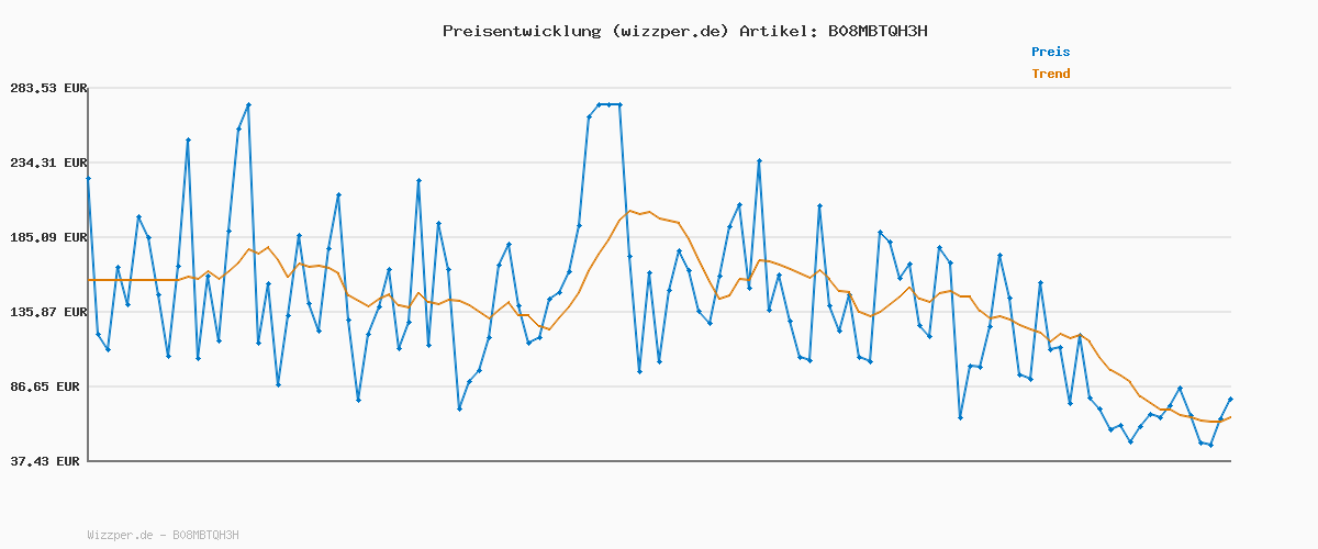 Preisverlauf für Marvelous Story of Seasons: Pioneers of Olive Town Standard Nintendo Switch
