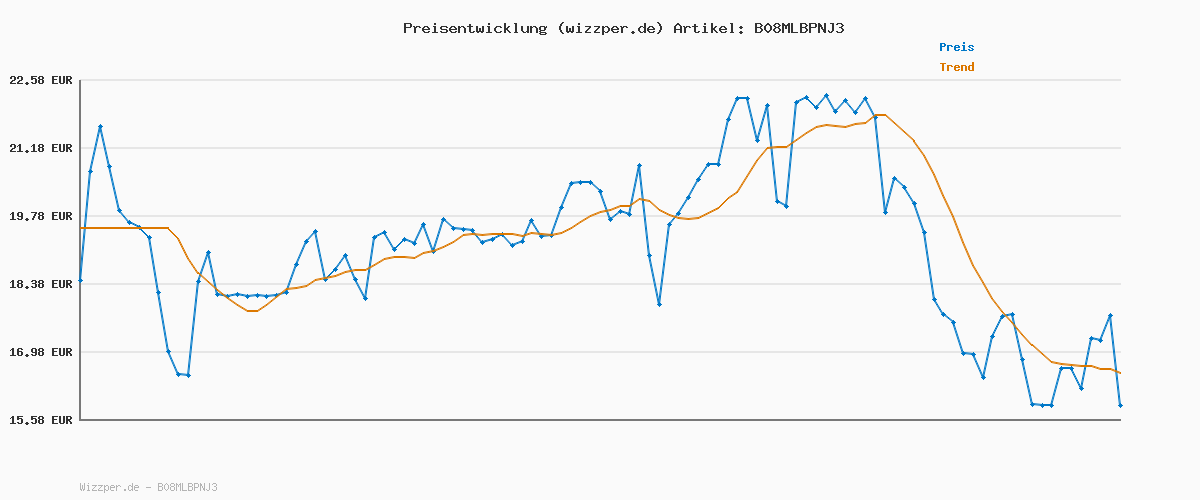 Preisverlauf für Sigg - Tritan Trinkflasche - Total Color ONE Anthracite - Für Kohlensäurehaltige Getränke Geeignet - Spülmaschinenfest - Auslaufsicher - Leicht - BPA-frei - Grau - 1L