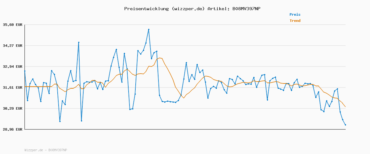 Preisverlauf für Schiesser Herren 3 PACK Boxershorts Bio Baumwolle Multipack - 95/5 Organic