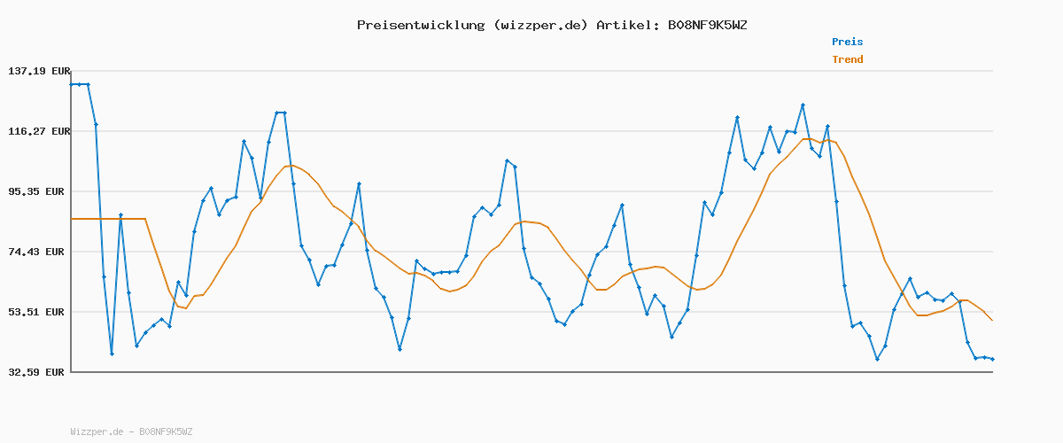 Preisverlauf für True Whey Protein Pulver (WPC Eiweißpulver) – schonend filtriert, bis zu 23 g Eiweiß für den Muskelaufbau, hohe biologische Wertigkeit, Aminosäuren – GymBeam (1000 g, Schokolade Haselnuss)