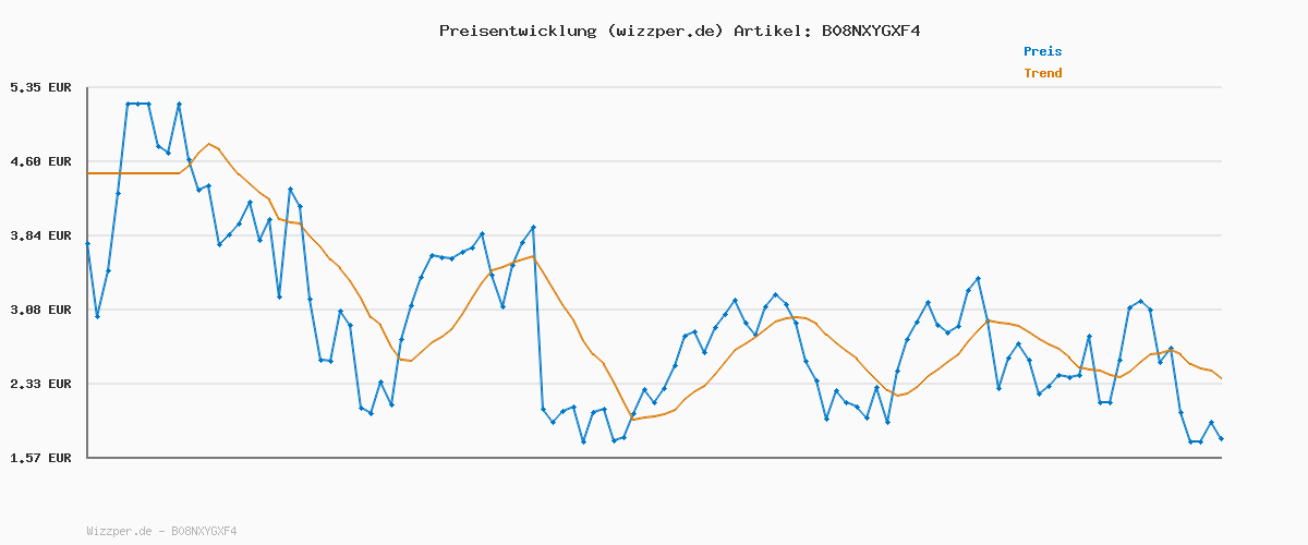 Preisverlauf für Zertifiziert und generalüberholt Ring Video-Türklingel 4 Akku (Video Doorbell 4)| HD-Video, Gegensprechfunktion, Pre-Roll-Videovorschau, akkubetrieben | Alexa-kompatibel