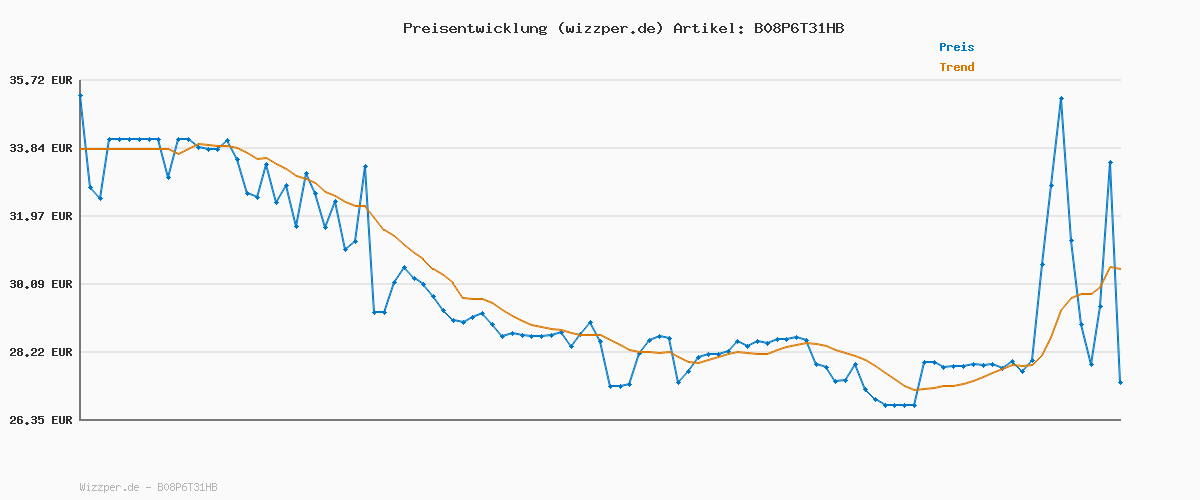Preisverlauf für PROTECT GARDEN Lizetan Plus Combistäbchen, Langzeit-Schädlingsfrei und Premium-Dünger in Einem, 100 Stück