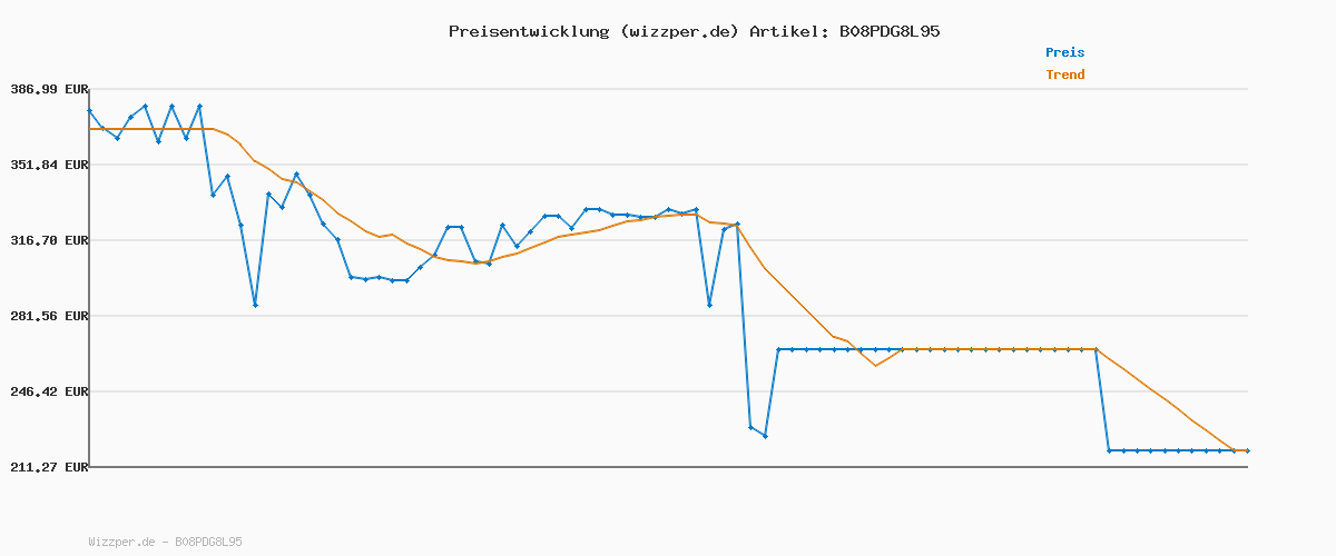 Preisverlauf für eufy Security eufyCam 2C, überwachungskamera aussen, 180 Tage Akku, HD 1080p, IP67 wetterfest, Nachtsicht, Kompatibel mit HomeKit und Solar Panel,Gebührenfreie Nutzung