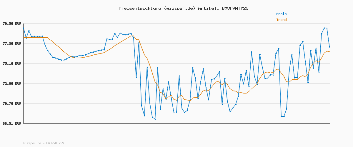 Preisverlauf für BAUERFEIND Kniebandage „Knee Support“ mit Silikonring, Rechts & links tragbar