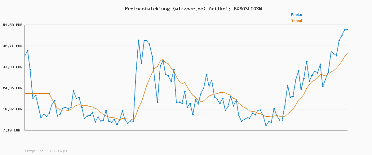 Preisverlauf für TOM TAILOR Herren Slim Fit Hemd mit Struktur 1023881, 10302 - Dark Blue, S