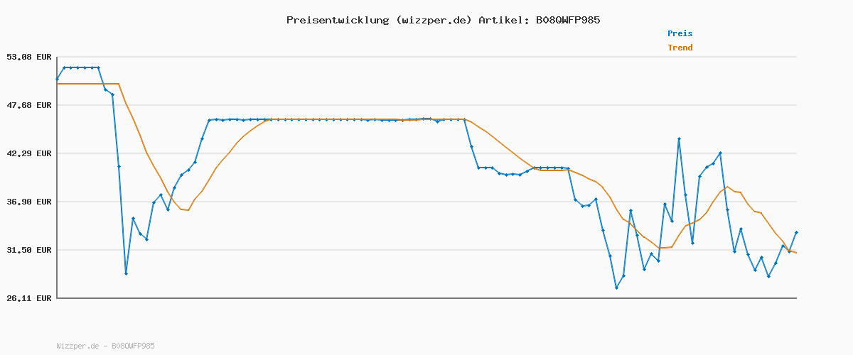 Preisverlauf für Es dauert Zwei – Xbox SX und Xbox One.