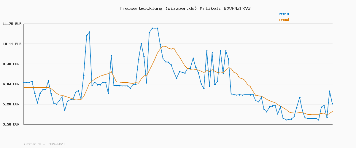 Preisverlauf für Bed Head by TIGI Manipulator Texturpaste mit festem Halt, in Reisegröße, 30 g