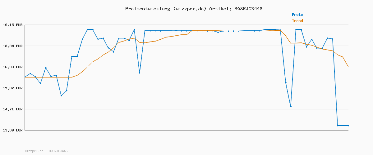 Preisverlauf für ESN Designer Flavor Powder, Strawberry White Chocolate, 250 g, Geschmackspulver zum Süßen, ohne viel Zucker und Kalorien - made in Germany