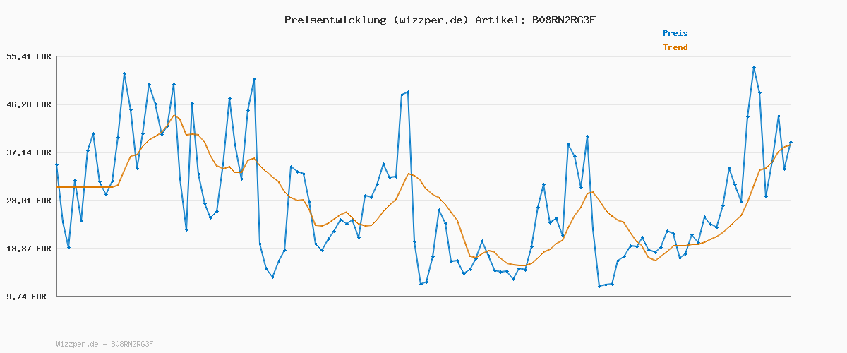 Preisverlauf für Frauen Protein Shaker 400ml Deluxe auslaufsicher, Europa, 100% BPA frei mit Sieb & Skala für Cremige Whey Shakes, Gym Fitness Becher für Isolate, Sport Getränke, Original Eiweiß Shaker in Weiß Pink