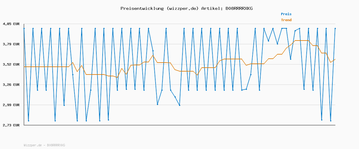 Preisverlauf für Wet n Wild, Brow-Sessive Augenbrauenstift, Augenbrauenstift mit doppelter Spitze für dünne und dicke Augenbrauen, natürliche Formel, progressive Definition der Farbe, Dunkelbraun