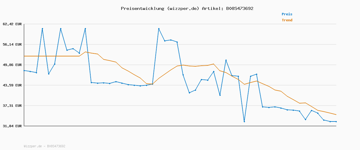 Preisverlauf für 5five - Soft Close metallabfalleimer 6l siliflex Edelstahl