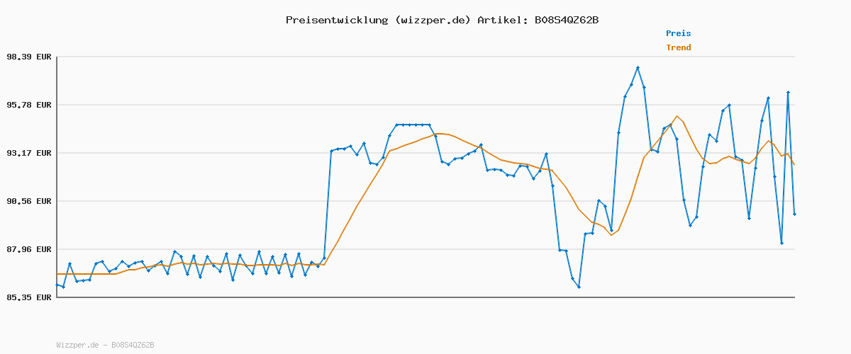 Preisverlauf für deuter Gravity Motion SL Damen Kletterrucksack (35 L)