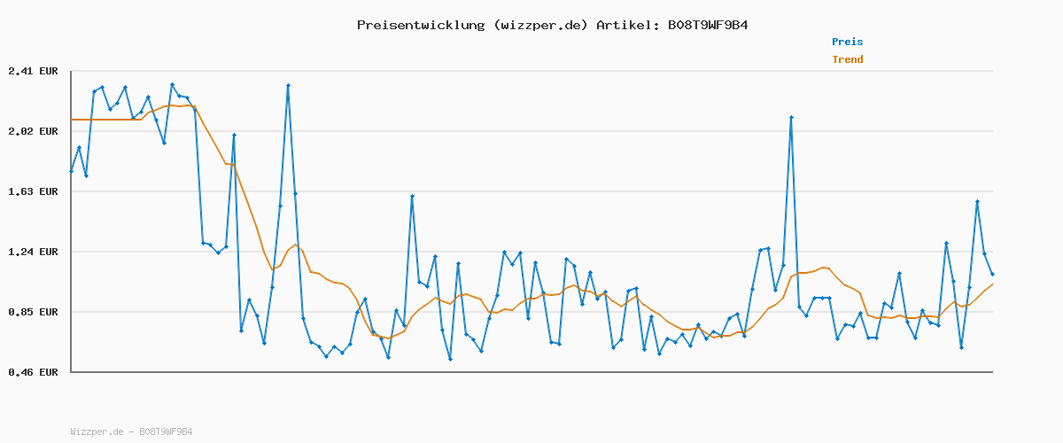 Preisverlauf für BARBONS Matratzenschoner 90 x 200 - Oeko-TEX Zertifiziert wasserdichte Matratzenauflage Baumwolle Inkontinenzunterlage waschbar Nässeschutz Matratzenbezug Atmungsaktiv 90x200 cm