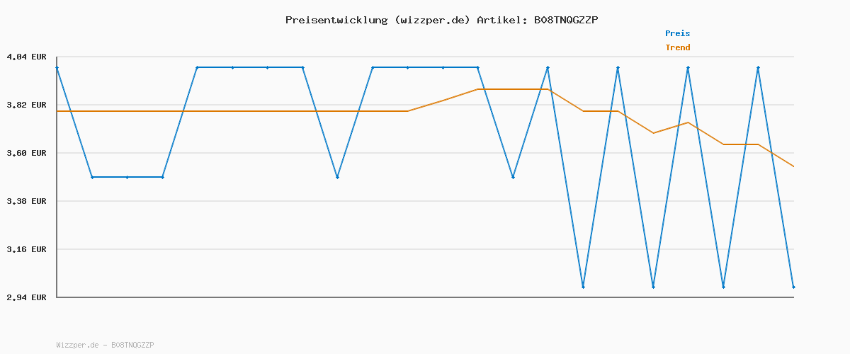 Preisverlauf für Dr. Oetker Müslispaß