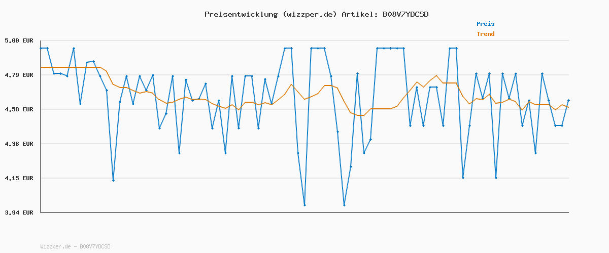 Preisverlauf für L'Oréal Paris Elvital Hitzeschutzspray für langes, glattes Haar, Leave-In Haarkur gegen Frizz, Ohne Ausspülen, Mit Vitaminen und Rizinusöl, Dream Length Defeat The Heat, 1 x 150 ml