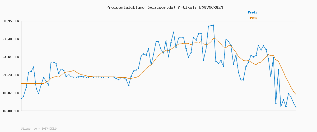 Preisverlauf für JACK & JONES JJEPAULOS Polo SS NOOS