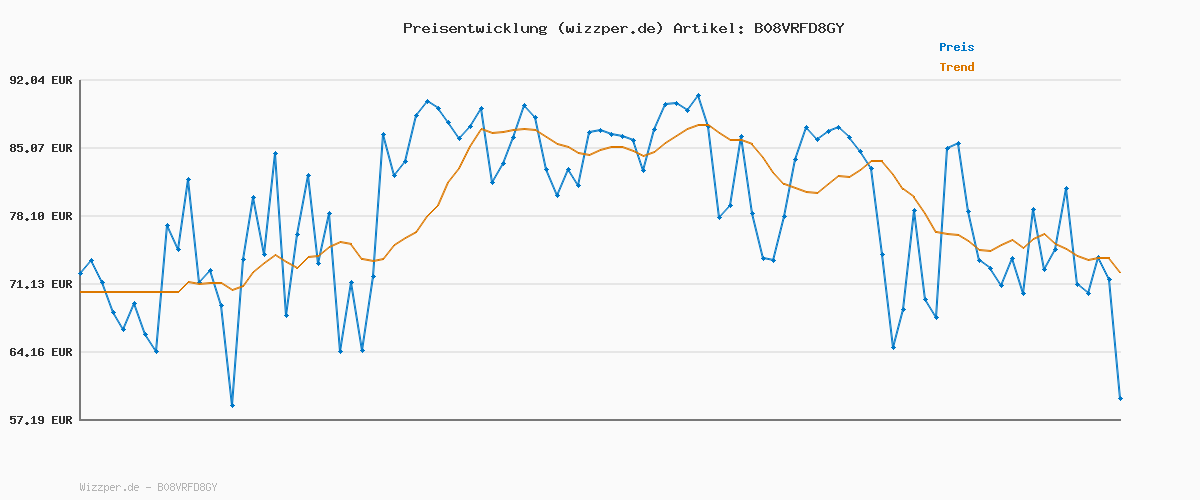 Preisverlauf für G-STAR RAW Damen Kate Boyfriend Jeans