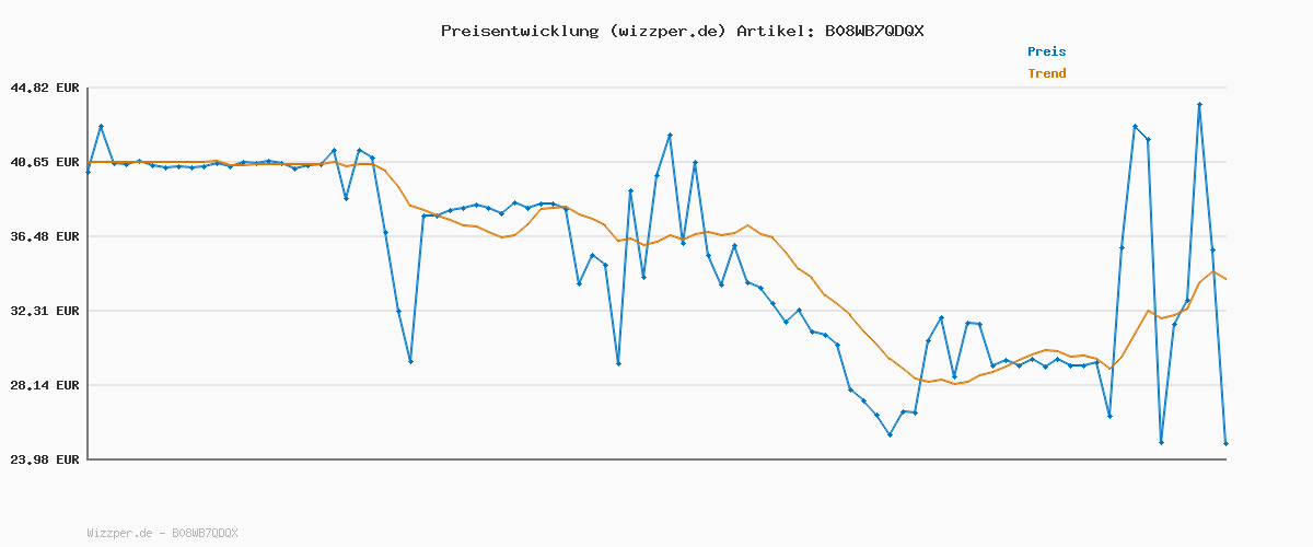 Preisverlauf für Tamaris TJ-0054-B-20