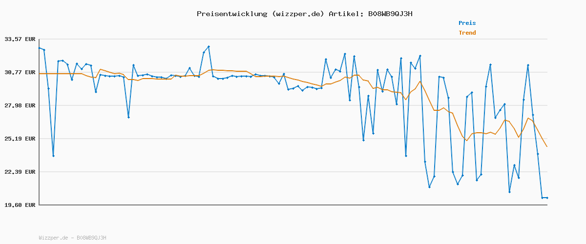 Preisverlauf für TJ-0016-E-15