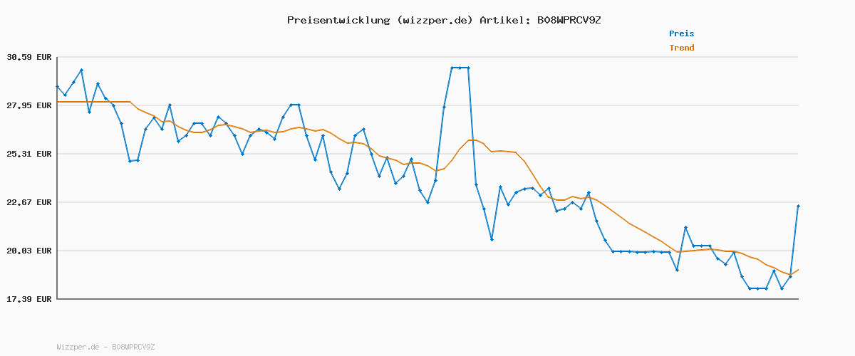 Preisverlauf für Braun YK-81CEU Pulsoximeter 1 Messgerät