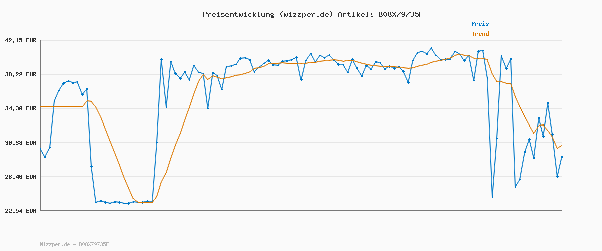 Preisverlauf für SCHÜTTE WC-Sitz SUNSET mit Absenkautomatik und Schnellverschluss aus Duroplast, Toilettendeckel mit 175kg Belastbarkeit, Toilettensitz mit Brille, Klodeckel für WC, Klobrille mit Motiv