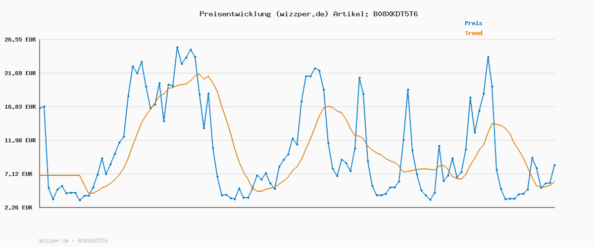 Preisverlauf für ONLY Female Top ONLEMMA Top