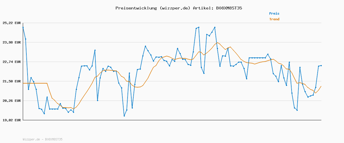 Preisverlauf für Ravensburger Familienspiel 26955 - Das verrückte Labyrinth - Gesellschaftsspiel - Spieleklassiker für 2-4 Personen, Brettspiel ab 7 Jahren