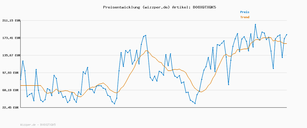 Preisverlauf für Ravensburger 20816 Echoes Der Mikrochip - Hörspiel, Gesellschaftsspiel für Erwachsene und Jugendliche ab 14 Jahren, kleine Geschenke