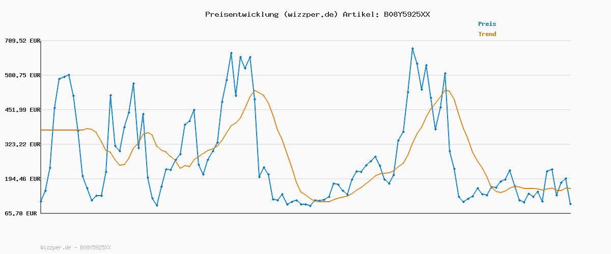 Preisverlauf für Rieker Damen Z7361-00 Stiefel / 00 Gr. 39
