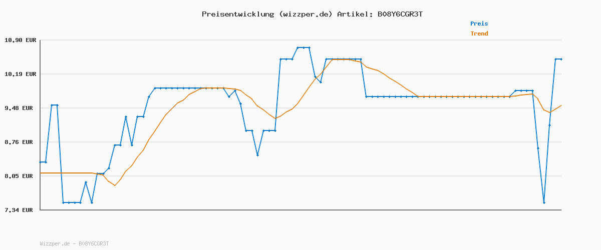 Preisverlauf für Palmolive Seife Hygiene+ Family 6x300ml - flüssige Handseife zur sanften Reinigung der Hände