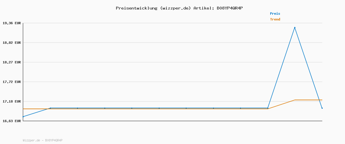 Preisverlauf für DANSI Fahrradpumpe I Standluftpumpe passend für alle gängigen Ventile inklusive Manometer & Adaptern I luftpumpe Fahrrad, luftpumpe (Basic)