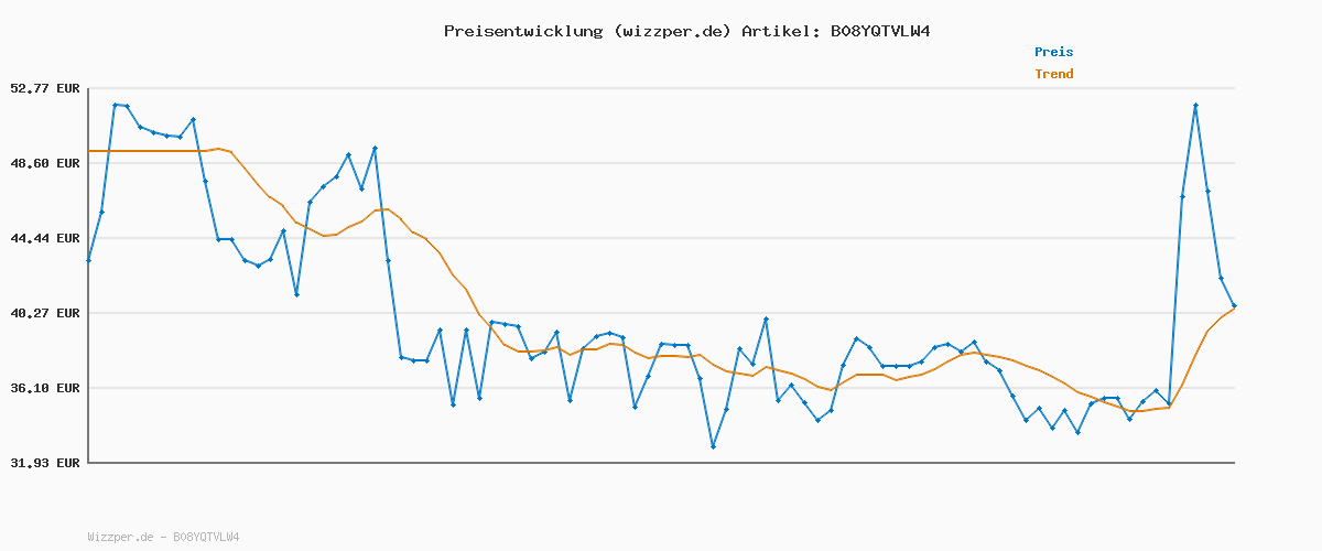 Preisverlauf für OVERMONT Gusseisenplatte Grillplatte Gusseisen Doppelseitiger - Grill mit Griffen 43,2 x 24,9 cm - für BBQ Ofen Herd Holzkohlegrill Gasgrill