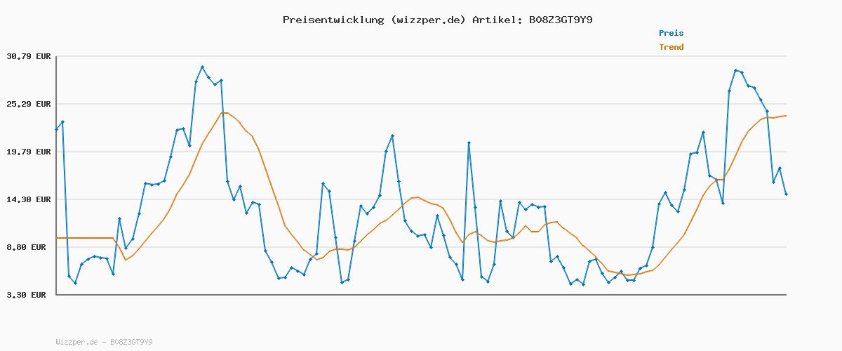 Preisverlauf für PUMA Herren Teamrise Shorts, Puma Black-puma White, M EU