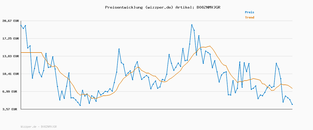 Preisverlauf für ESN Collagen Peptides, Natural, 300 g - made in Germany
