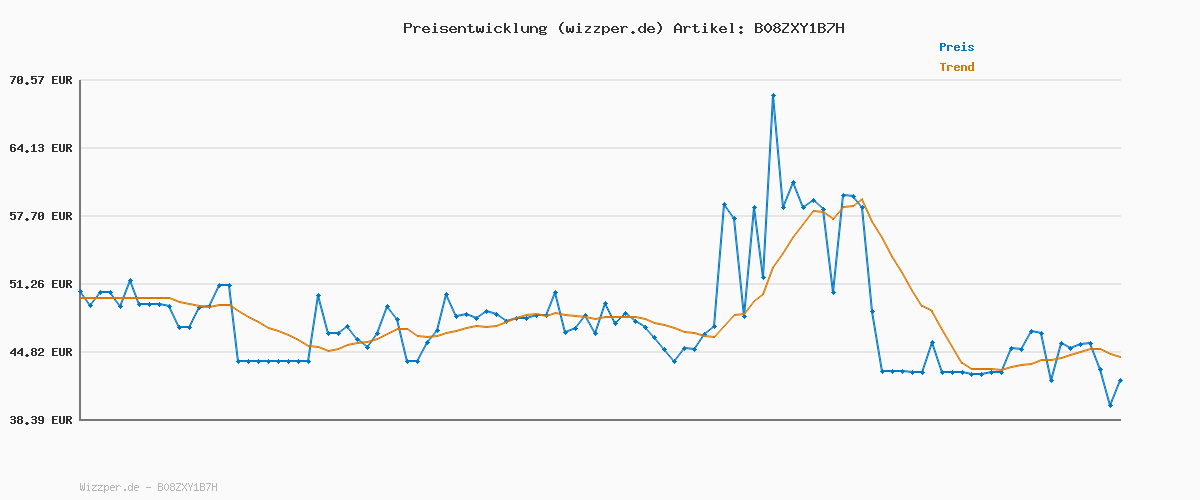 Preisverlauf für Mugler Alien EAU de Parfum für Damen, Holzig-blumiges Parfum duftet nach Amber, Außergewöhnliches Duftspray, Nachfüllbar, 30 ml