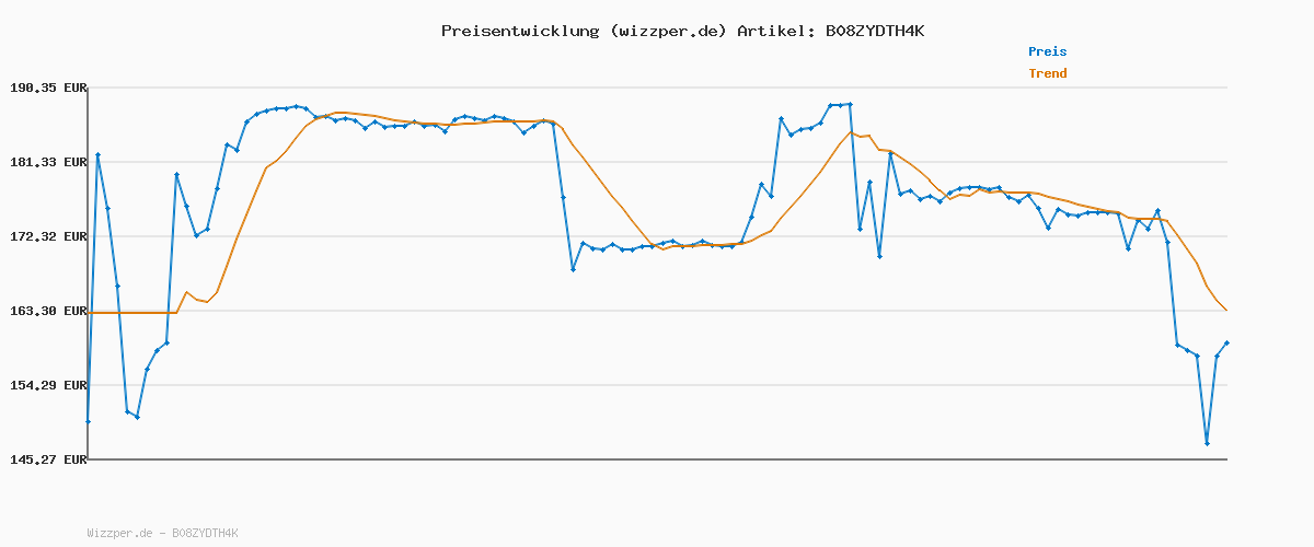 Preisverlauf für Ferplast Cuccia Cane da Esterno ARGO 80 in Legno FSC con Vernice Atossica, Resistente Raggi U.V.