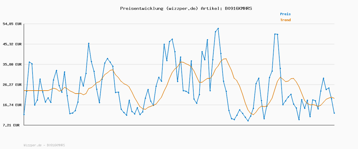 Preisverlauf für Levi's Damen 501® Crop Jeans,Jazz Pop,26W / 26L